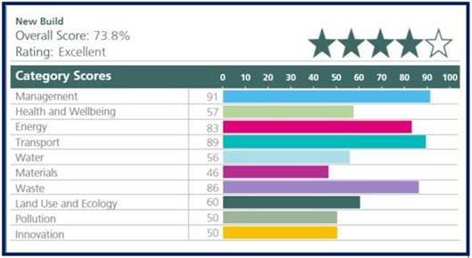 Provinciehuis Antwerpen Breeam Excellent